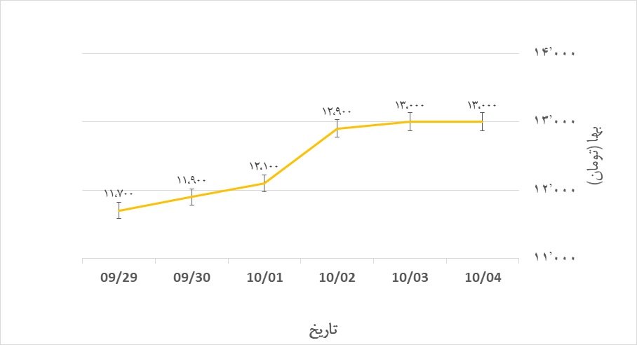 تحلیل قیمت میلگرد هفته اول دی ماه 99