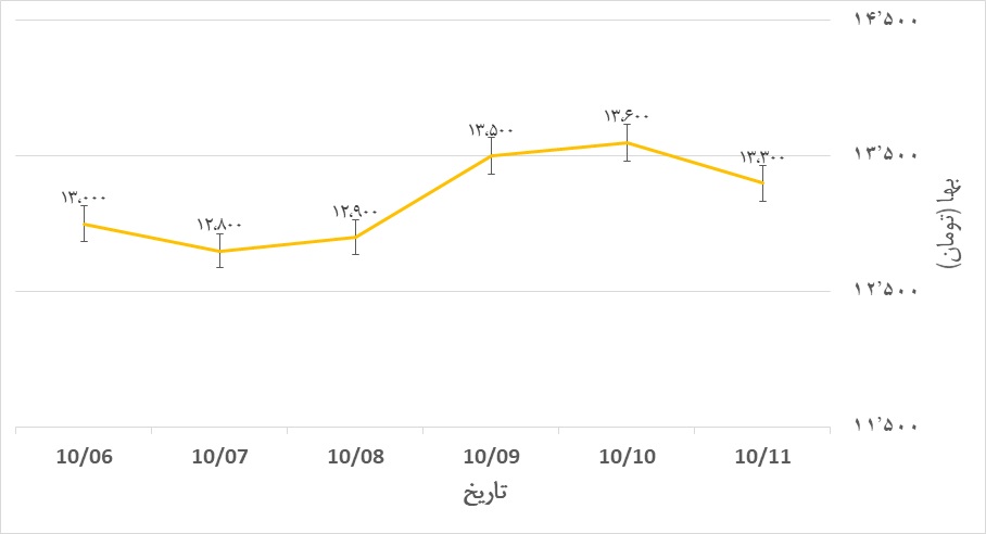 تحلیل قیمت میلگرد هفته دوم دی ماه 99