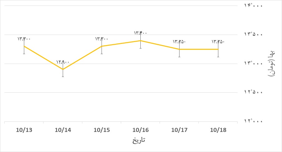 تحلیل قیمت میلگرد هفته سوم دی ماه 99