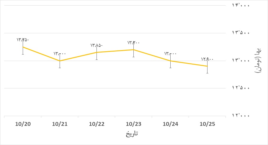 تحلیل قیمت میلگرد هفته پایانی دی ماه 99