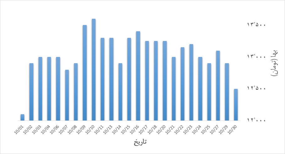 تحلیل قیمت میلگرد دی ماه 99