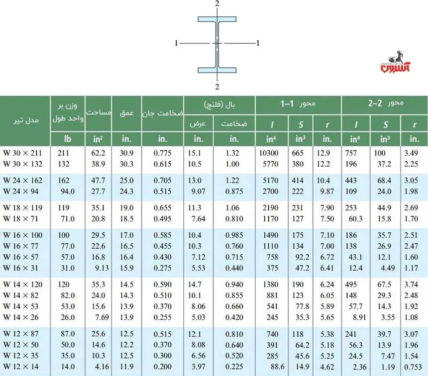 جدول تحمل بار تیرآهن