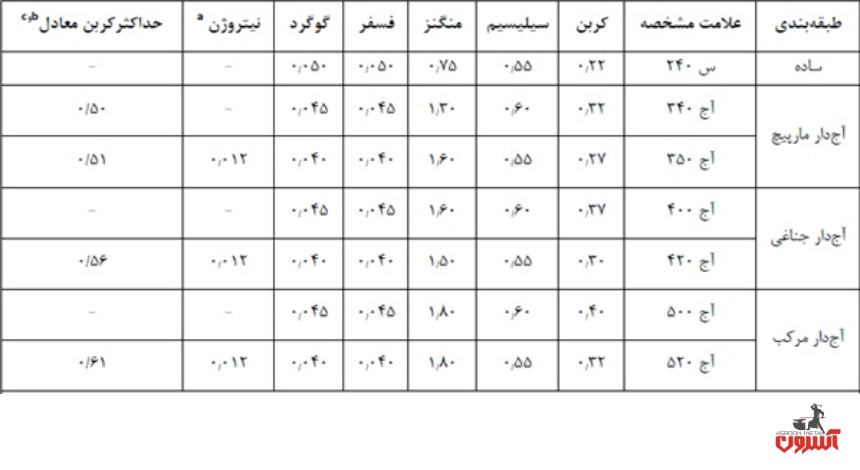 مشخصات شیمیایی میلگرد