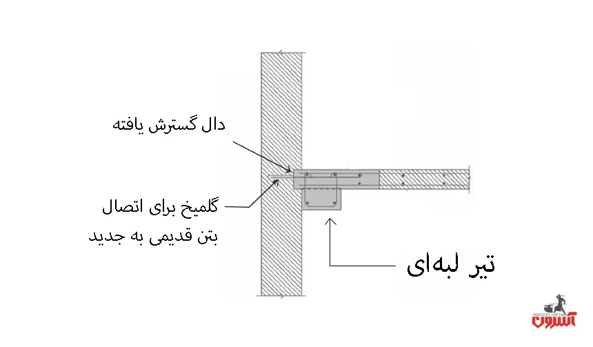 نحوه قرارگیری تیر لبه ای