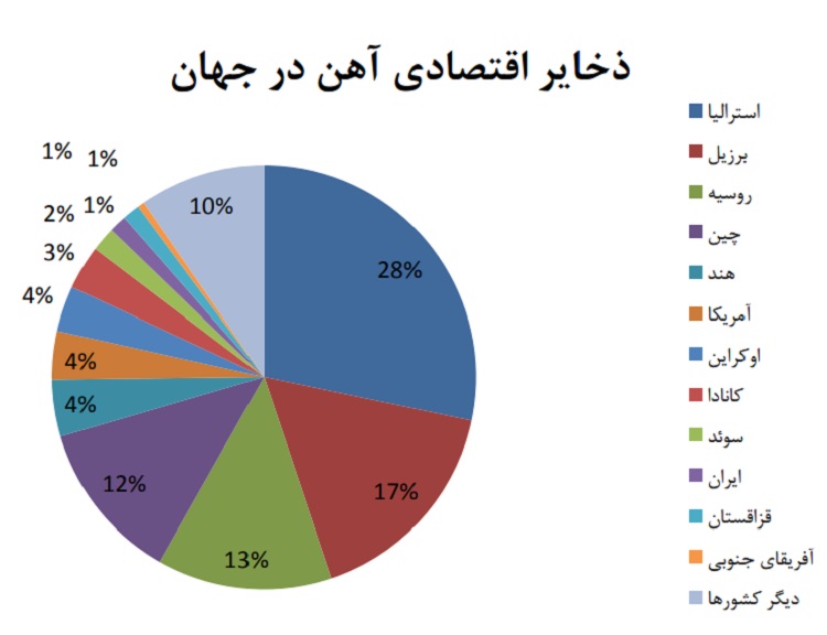 نمودار ذخایر اقتصادی آهن جهان