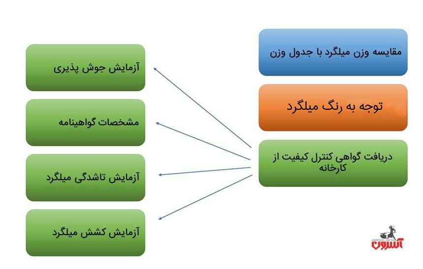 اینفوگرافی تشخیص میلگرد تقلبی