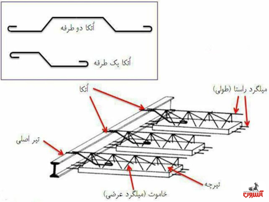 نحوه قرارگیری میلگرد ادکا