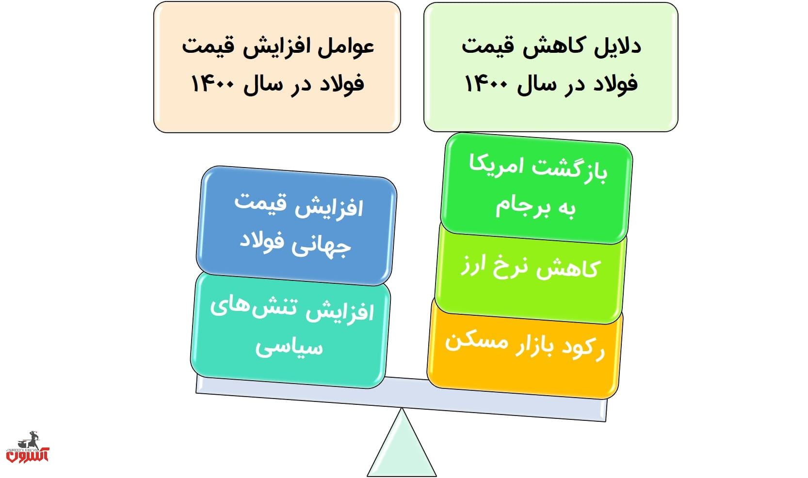 فاکتورهای مؤثر بر پیش‌بینی قیمت میلگرد