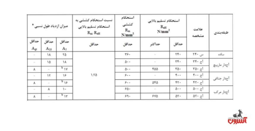 مشخصات فیزیکی میلگرد