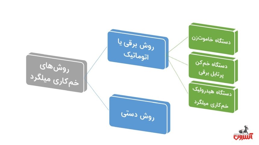 روش های خمکاری میلگرد