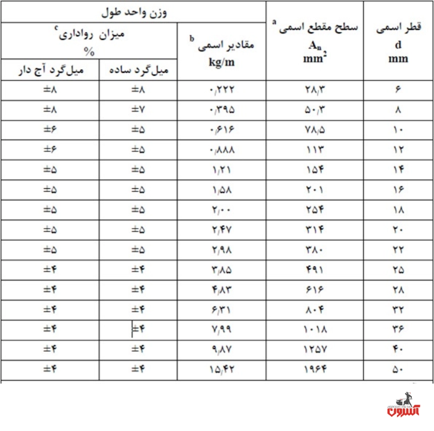 جدول استاندارد میلگرد