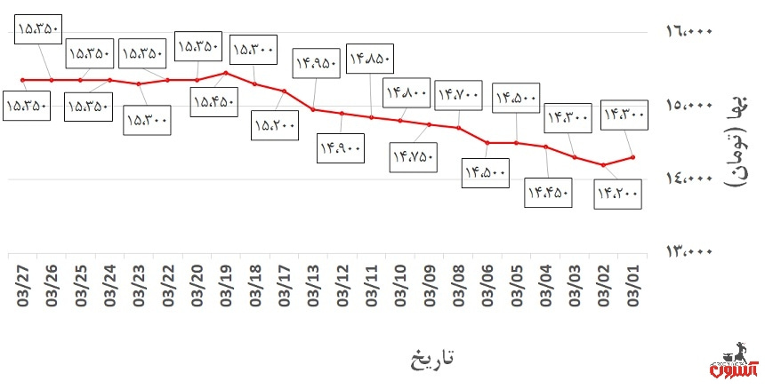 تغییرات قیمت میلگرد 20 ظفر بناب