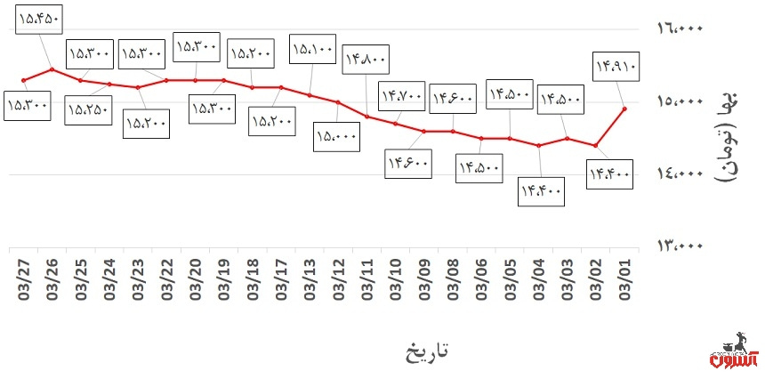  تغییرات قیمت میلگرد 20 ذوب‌آهن اصفهان
