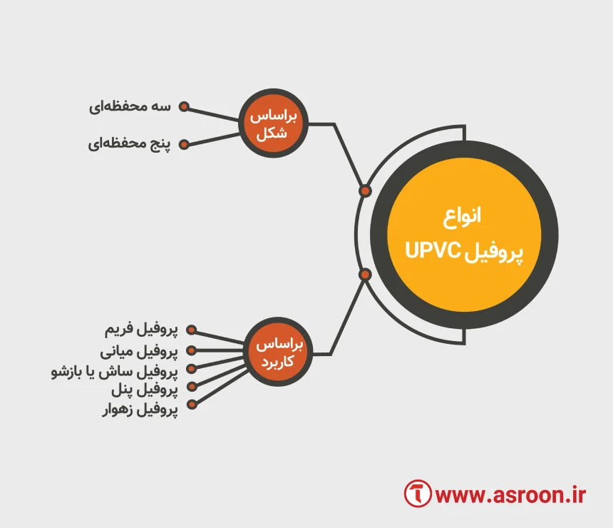 انواع پروفیل upvc