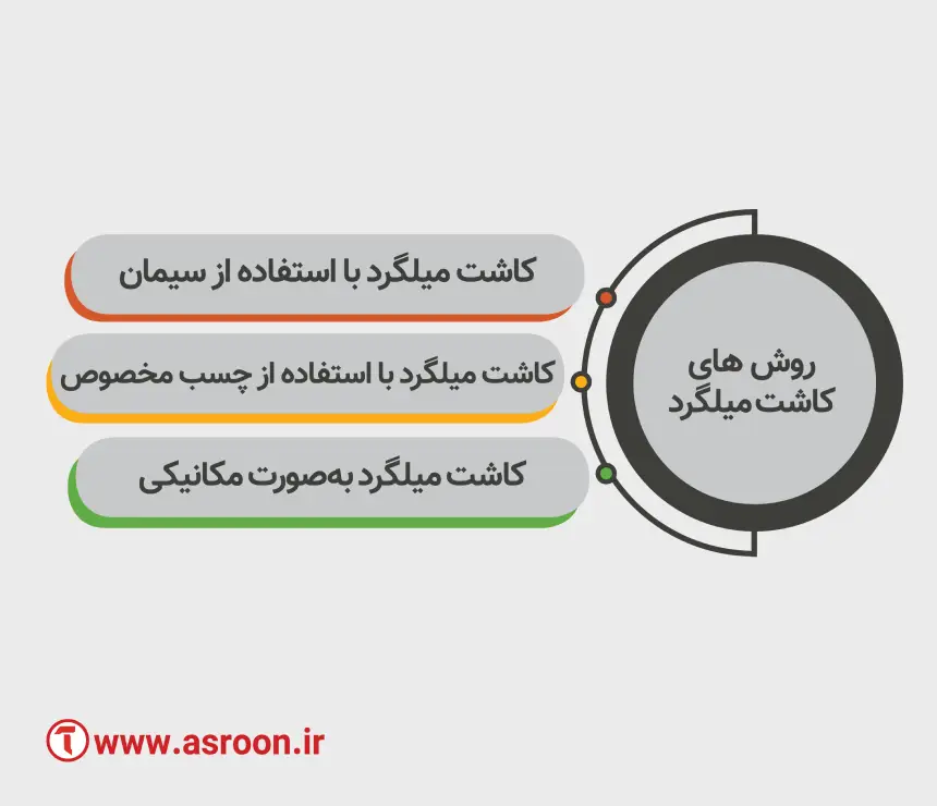 روش های کاشت میلگرد