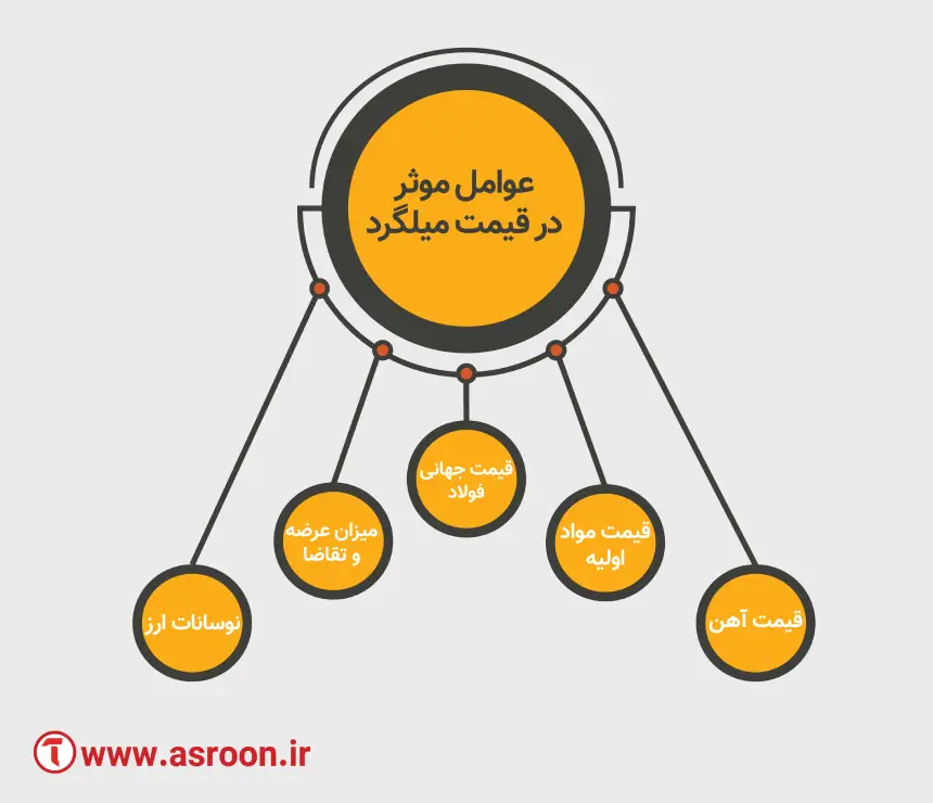عوامل موثر بر قیمت میلگرد