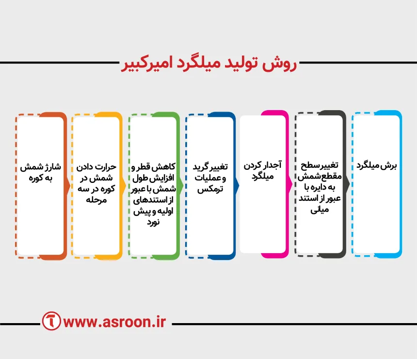 روش تولید میلگرد امیرکبیر