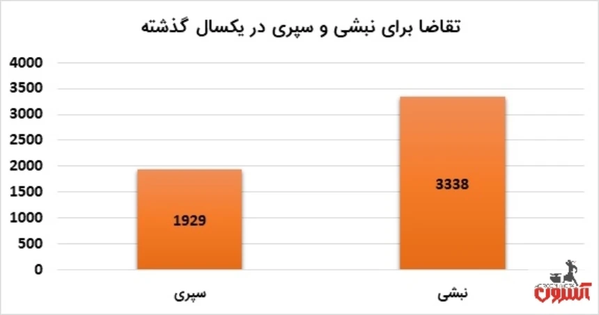 مقایسه تقاضای نبشی و سپری