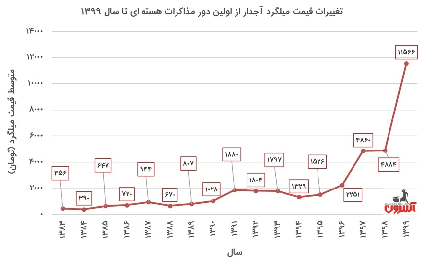 تغییرات قیمت میلگرد از زمان خاتمی تا روحانی