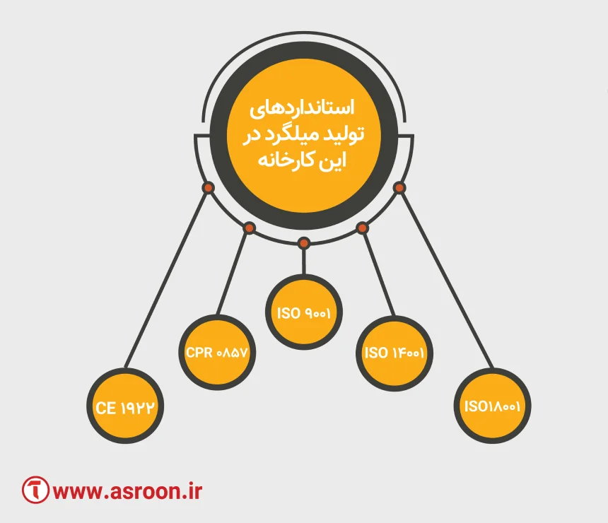 استاندارد میلگرد بافق یزد