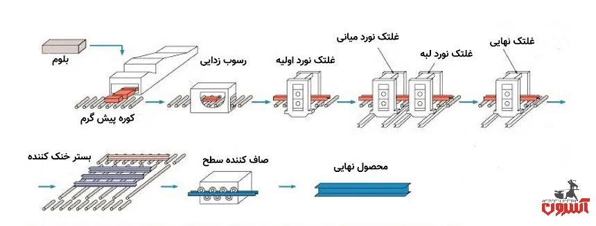 روش های تولید تیرآهن