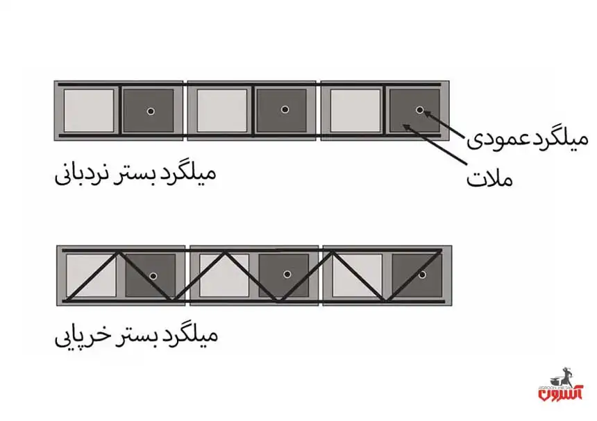 نحوه اجرای میلگرد بستر