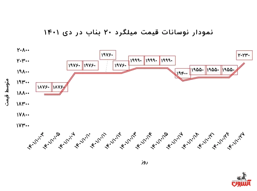 نمودار قیمت میلگرد بناب 1401