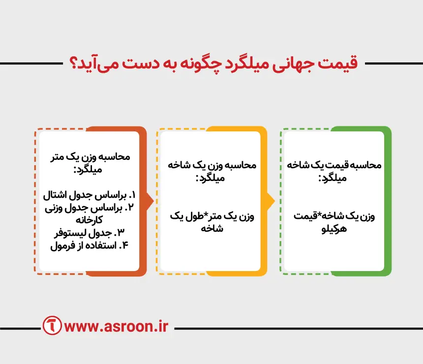 نحوه محاسبه قیمت میلگرد
