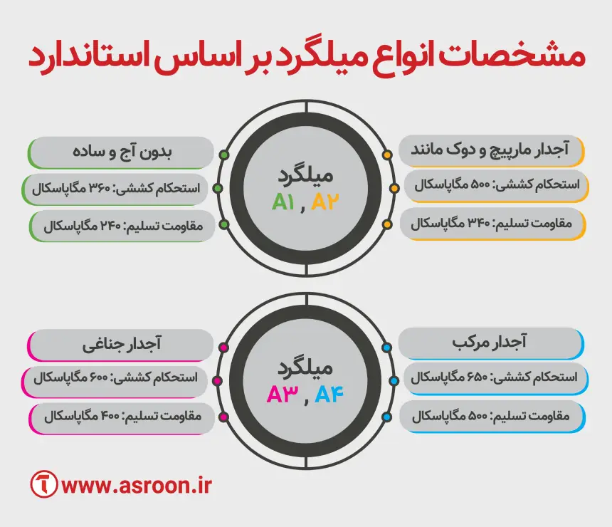 مشخصات انواع میلگرد