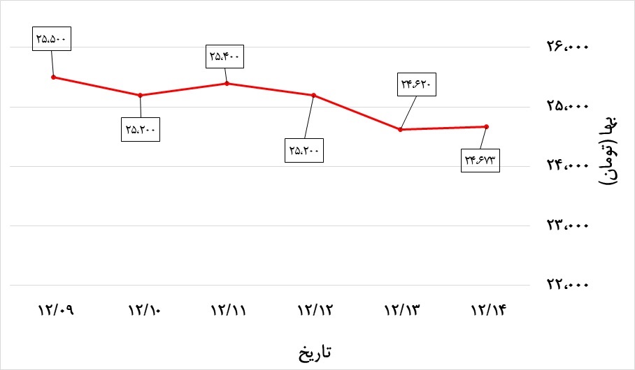 تغییرات قیمت دلار در هفته دوم اسفند 99