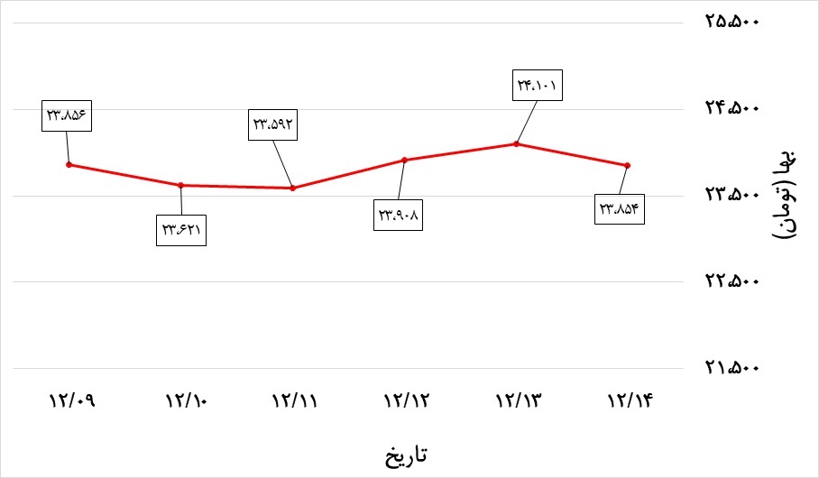تغییرات قیمت دلار نیمایی در هفته دوم اسفند 99