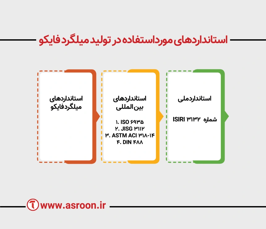 استاندارد میلگرد فایکو