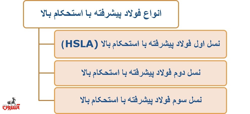انواع نسل جدید فولاد با استحکام بالا