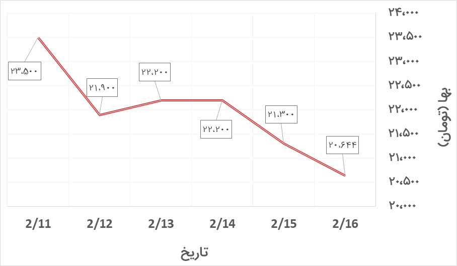 نرخ دلار آزاد در هفته دوم اردیبهشت 1400