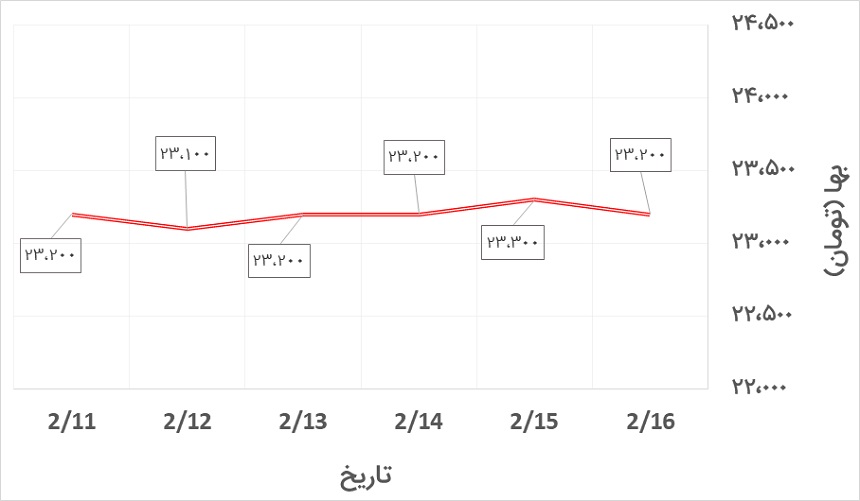 تغییرات قیمت پروفیل گستر حداد در هفته دوم اردیبهشت 1400