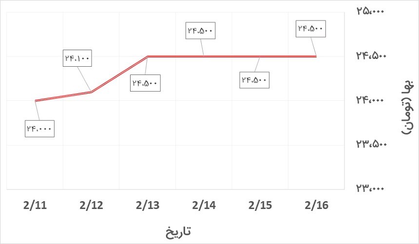 تغییرات قیمت پروفیل کیان پرشیا در هفته دوم اردیبهشت 1400