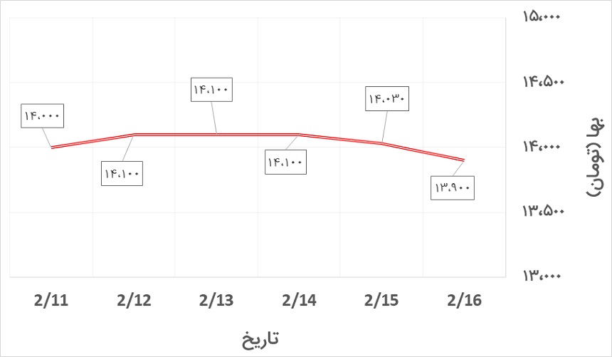 تغییرات قیمت میلگرد بناب در هفته دوم اردیبهشت 1400