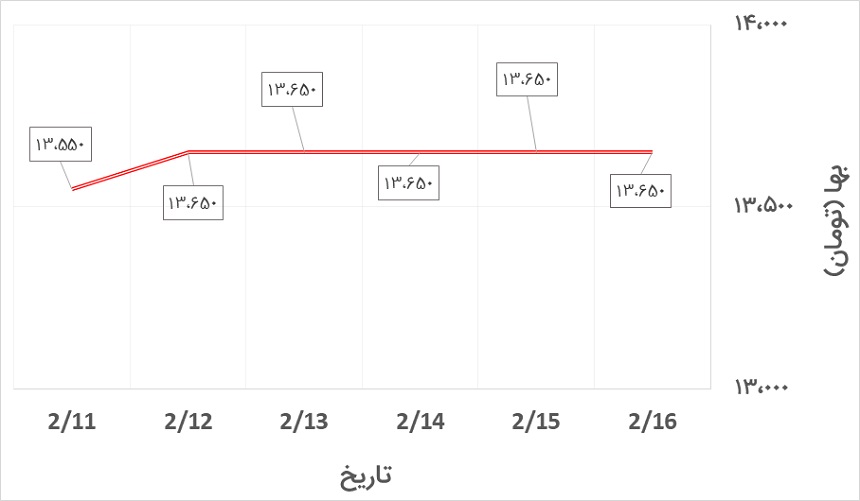 تغییرات قیمت میلگرد اصفهان در هفته دوم اردیبهشت 1400