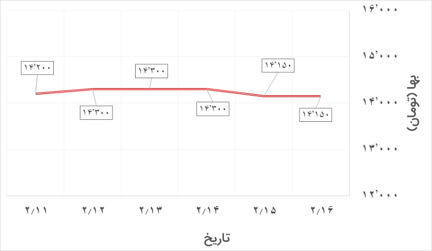 تغییرات قیمت نبشی 4 آریان فولاد در هفته دوم اردیبهشت 1400