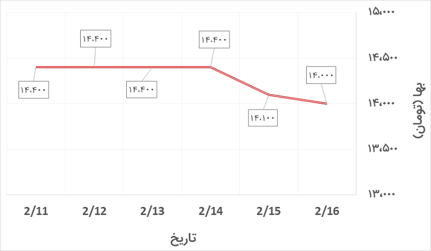 تغییرات قیمت نبشی 4 ناب تبریز در هفته دوم اردیبهشت 1400