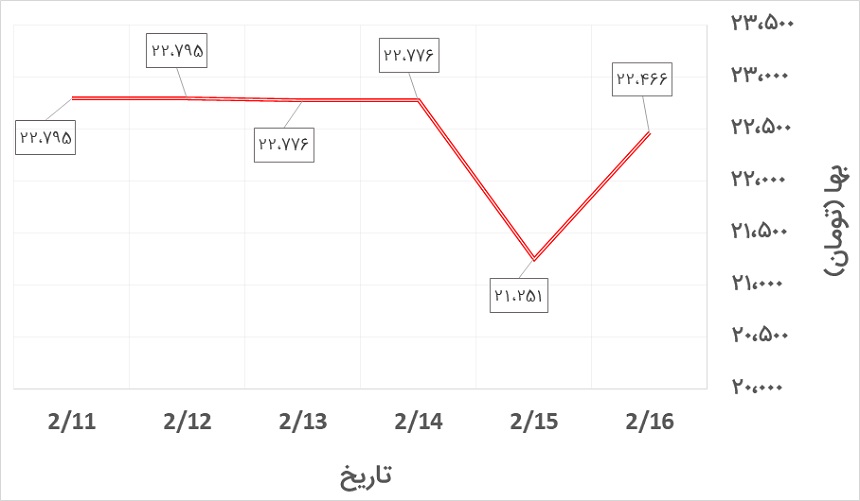 نرخ دلار نیمایی در هفته دوم اردیبهشت 1400