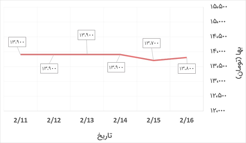 تغییرات قیمت تیرآهن اصفهان در هفته دوم اردیبهشت 1400