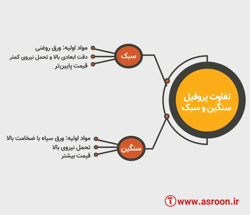 تفاوت پروفیل سبک و سنگین