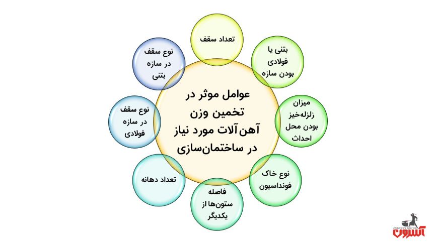 عوامل موثر در تخمین وزن آهن‌آلات ساختمان