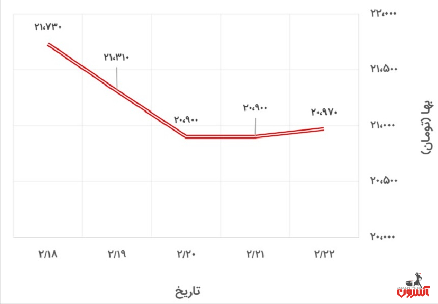 تغییرات قیمت دلار نیمایی در 18 تا 23 اردیبهشت 1400