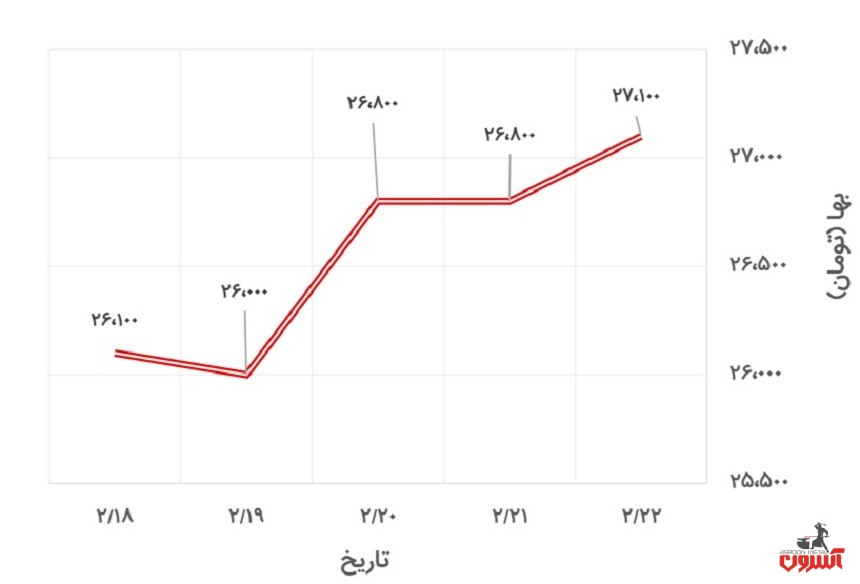 تغییرات قیمت یورو در 18 تا 23 اردیبهشت 1400