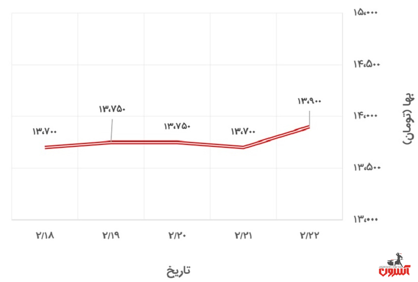 تغییرات قیمت میلگرد 20 اصفهان در 18 تا 23 اردیبهشت 1400