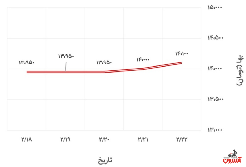تغییرات قیمت میلگرد 20 ظفر بناب در 18 تا 23 اردیبهشت 1400