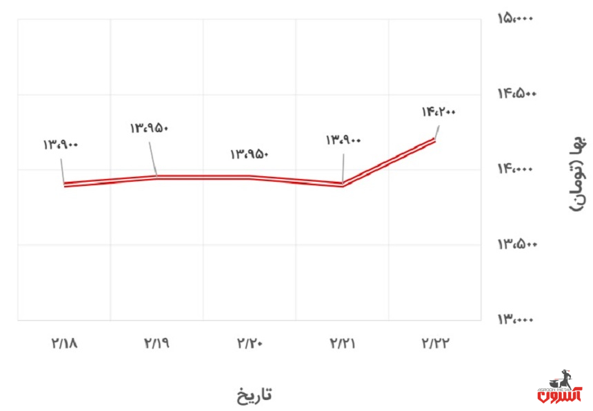 تغییرات قیمت تیرآهن 16 ذوب‌آهن در 18 تا 23 اردیبهشت 1400