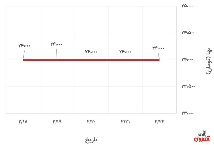 تغییرات قیمت پروفیل 2*40*40 کیان پرشیا در 4 تا 9 اردیبهشت 1400